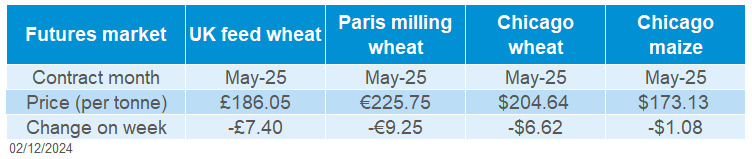 Table showing change of global grain futures prices on the week.